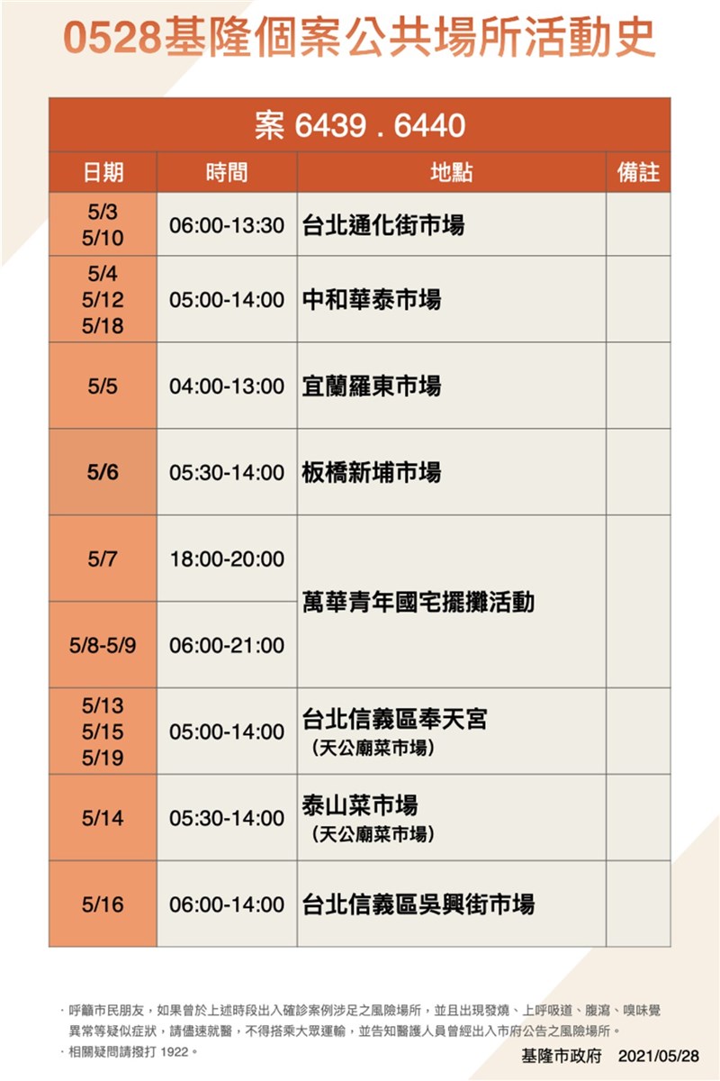 基隆市長林右昌28日公布一對武漢肺炎確診攤商夫妻(案6439、6440)足跡,2人在5月3日到19日之間,曾前往雙北與宜蘭等地市場擺攤。(基隆市政府提供)中央社記者沈如峰基隆傳真 110年5月28日