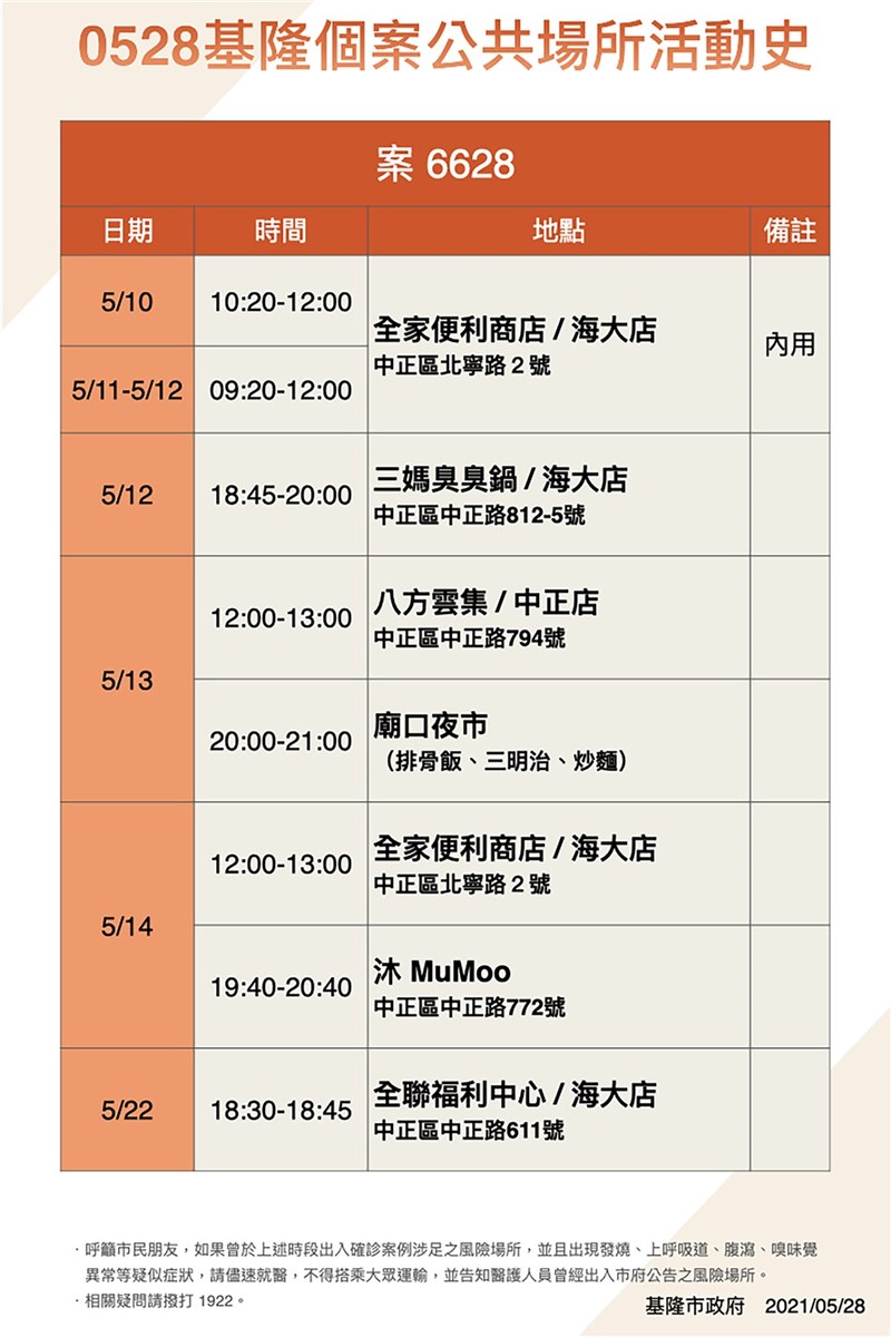 基隆市政府28日公布案6628公共場所活動足跡,個案為台灣海洋大學學生,10日到22日曾前往全家便利商店海大店、三媽臭臭鍋海大店、廟口夜市等地。(基隆市政府提供)中央社記者沈如峰基隆傳真 110年5月28日