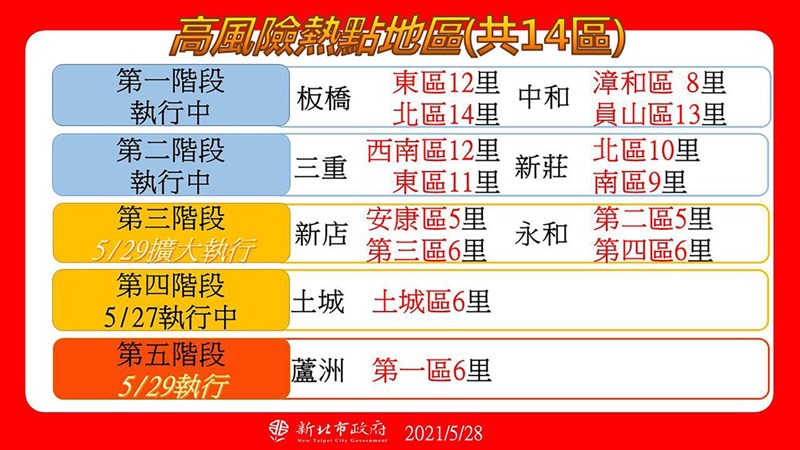 新北市長侯友宜28日說,設立熱區防疫中心就是為了三級防疫警戒升級的實戰演練,目前在板橋區、中和區、三重區、新莊區、新店區、永和區各有2個熱區防疫中心,土城區有1個,29日起將在蘆洲區新增1個。(新北市政府提供)中央社記者沈佩瑤傳真 110年5月28日