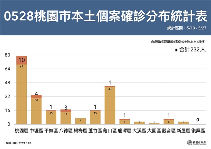 桃園市政府28日公布市內本土個案確診分布統計數據，自10日起至27日，以桃園區確診個案數量最多。（桃園市政府提供）中央社記者葉臻傳真 110年5月28日