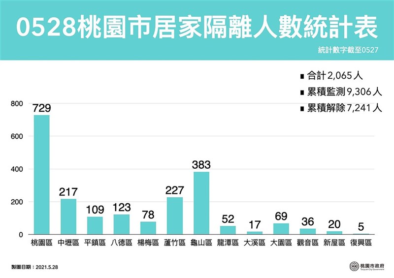 桃園市政府28日公布最新居家隔離人數統計，截至27日止，桃園合計有2065人仍在居家隔離。（桃園市政府提供）中央社記者葉臻傳真 110年5月28日