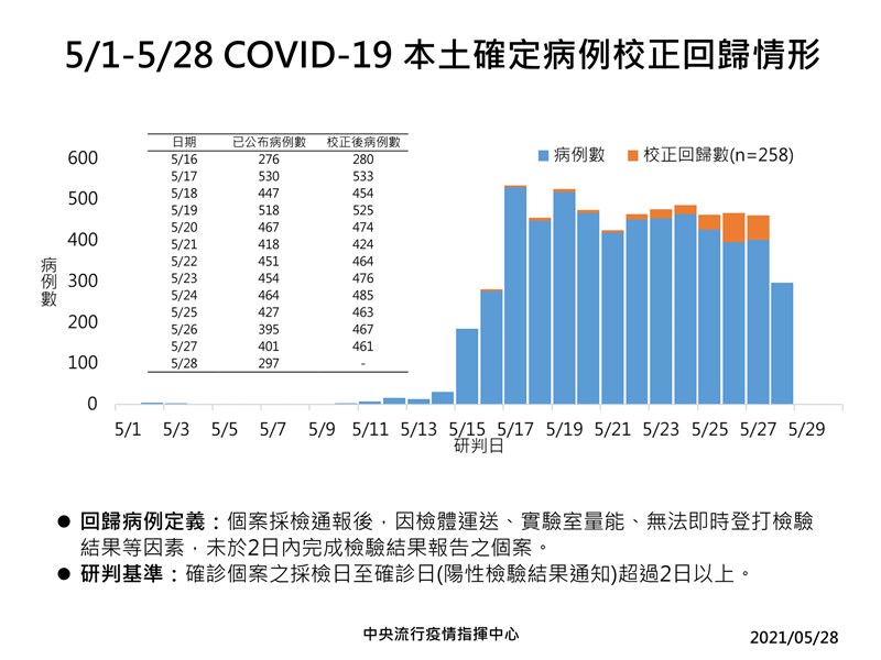 指揮中心公布本土疫情校正回歸情形。(指揮中心提供)