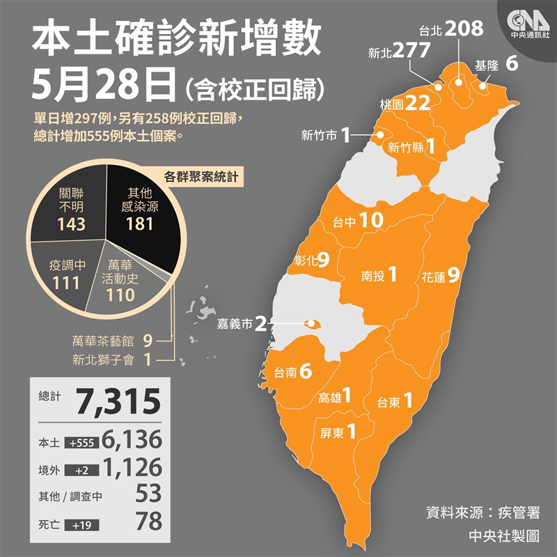 28日增297例本土 258例校正回歸19例死亡創新高 生活 重點新聞 中央社cna