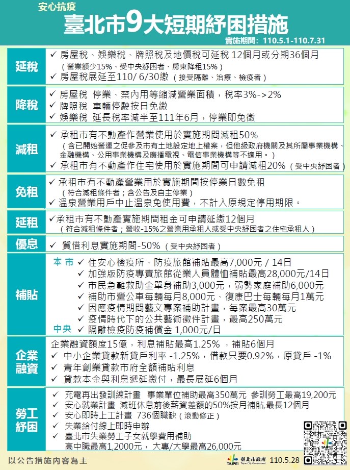 武漢肺炎疫情持續,台北市推出9大短期紓困措施,包含減租、降稅、延稅等。(台北市政府提供)