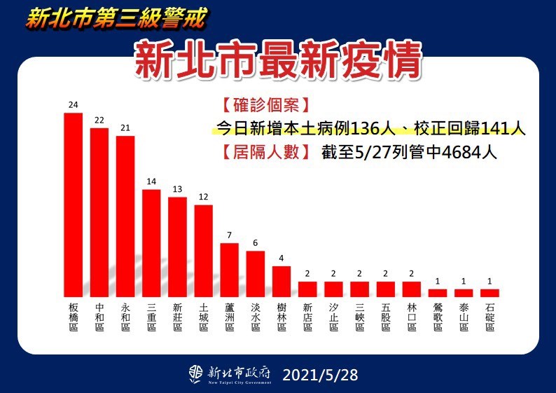 新北市28日新增本土病例中，以板橋區24人、中和區22人、永和區21人最高。（新北市政府提供）