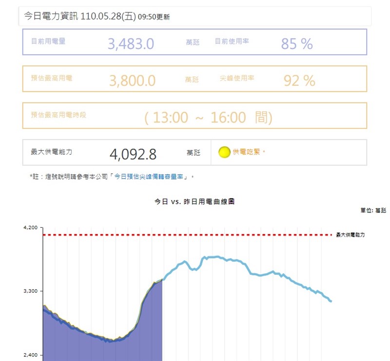 台電估28日尖峰備轉容量率為7.71%,雖然實際備轉率稍高於27日,供電燈號仍亮黃燈。(圖取自台電網頁taipower.com.tw)