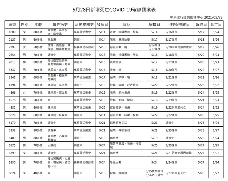 指揮中心說明，28日新增19例死亡個案，年齡介於40多歲至80多歲。（指揮中心提供）