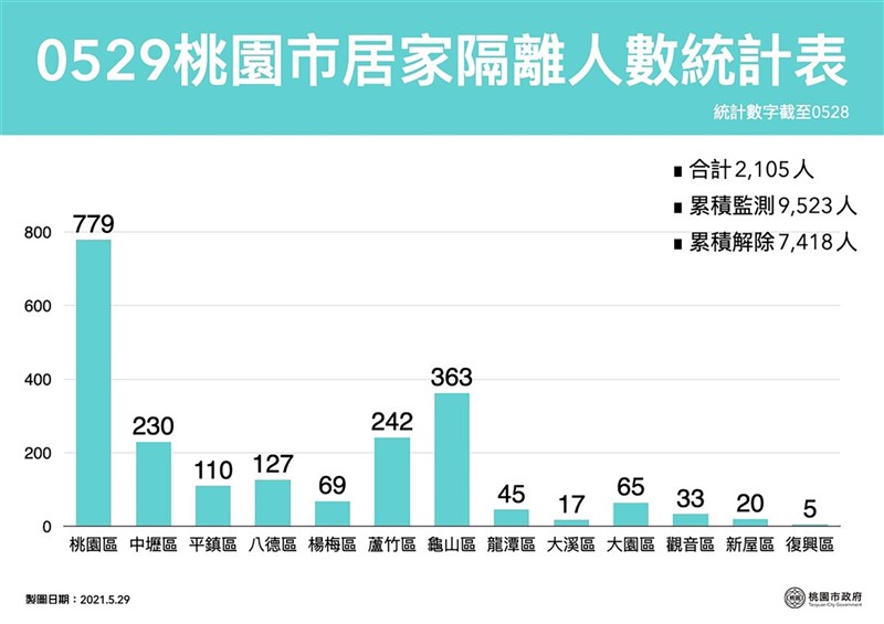 桃園市政府29日公布最新居家隔離人數統計,以桃園區779人為最多,龜山區363人次之。(桃園市政府提供)中央社記者葉臻傳真 110年5月29日