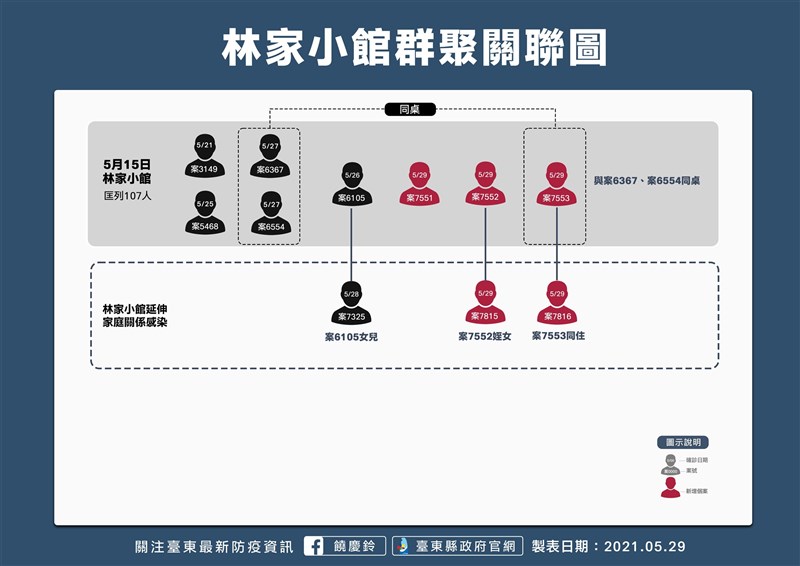 台東縣「林家小館」餐宴疫情擴大,29日再增加5人確診,累計11人確診,台東部東醫院29日起成為專責醫院。(台東縣政府提供)中央社記者盧太城台東傳真 110年5月29日