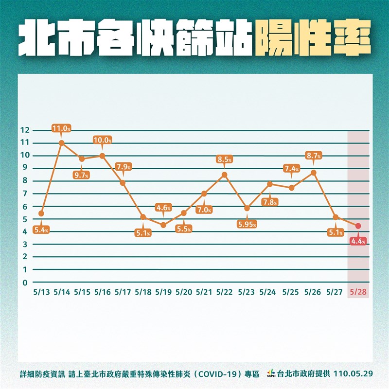 台北市長柯文哲29日說,全市確診總人數沒有明顯下降,不過由陽性率等情況判斷,台北市的狀況已控制住。(台北市政府提供)