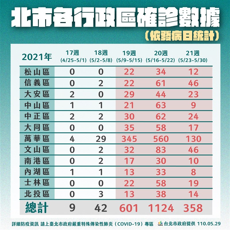 台北市長柯文哲29日說,目前萬華區疫情已趨緩,但其他行政區有蔓延。(台北市政府提供)