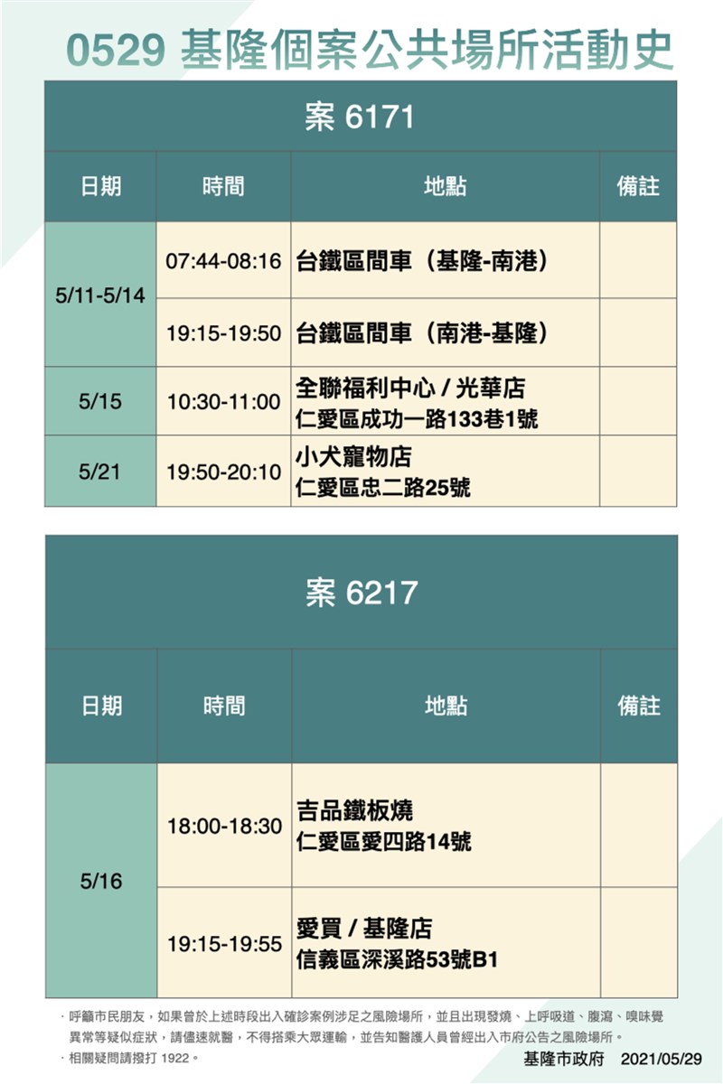 基隆市政府29日公布近日3名確診者(案6171、案6271、案6630)的公共場所活動史,其中案6171為20多歲女性通勤族,在台北某金融機構櫃檯任職,5月11日至14日曾搭乘火車往返基隆到南港。(基隆市政府提供)中央社記者沈如峰基隆傳真 110年5月29日