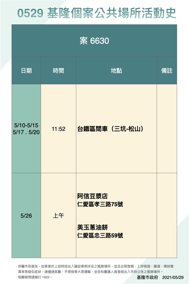 基隆市政府29日公布近日3名確診者的公共場所活動史,其中案6630為50多歲女性,在台北五分埔某成衣店工作,曾在5月10日到15日、17日與20日上午搭火車從三坑到松山,5月26日上午到孝三路阿信豆漿店、忠三路美玉蔥油餅。(基隆市政府提供)中央社記者沈如峰基隆傳真 110年5月29日