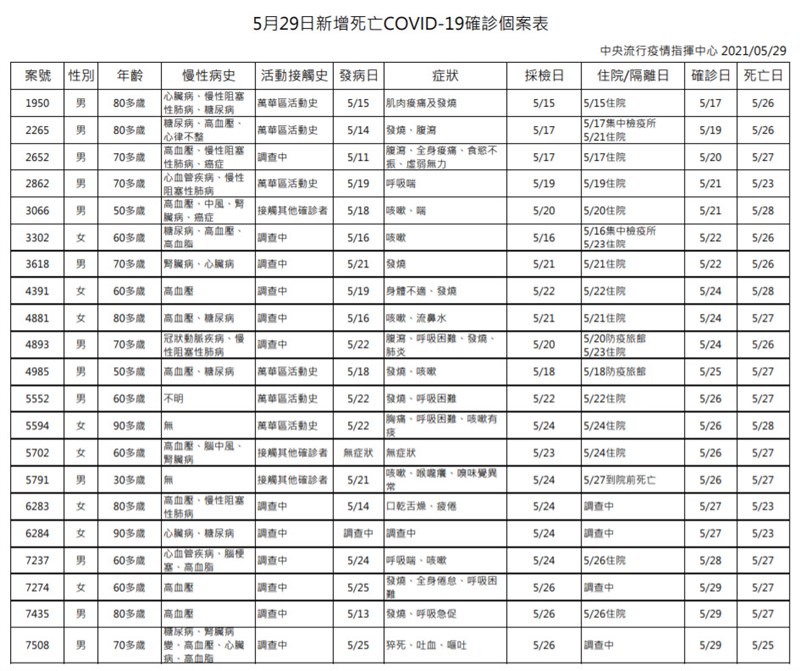 中央流行疫情指揮中心29日公布死亡個案背景。(指揮中心提供)
