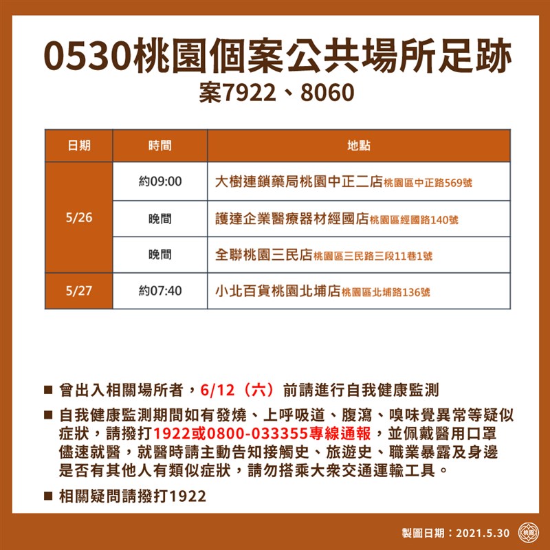 桃園新增24例本土個案足跡出入藥局市場賣場 地方 中央社cna