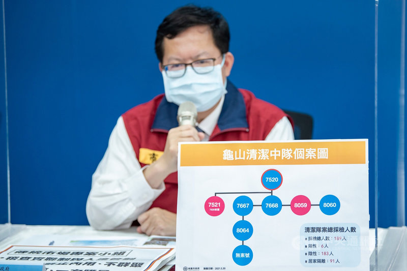 桃園市長鄭文燦30日下午說明疫情,指出環境清潔稽查大隊龜山區中隊的群聚感染,首名確診者是在新華亞分部服務,整體共採檢189人,其中6名隊員陽性,另有家屬2人確診,其中一人尚無案號,居家隔離共91人,其餘都是陰性。(桃園市政府新聞處提供)中央社記者吳睿騏桃園傳真 110年5月30日