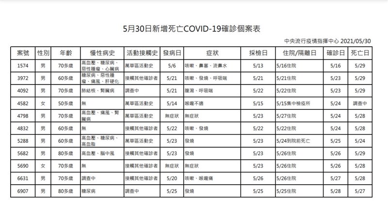 指揮中心30日公布新增11名死亡個案背景資訊。（指揮中心提供）