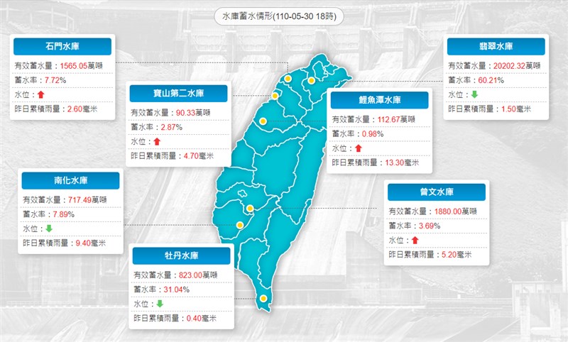 圖為水利署30日下午6時更新水庫蓄水情形。（圖取自水利署網頁wra.gov.tw）