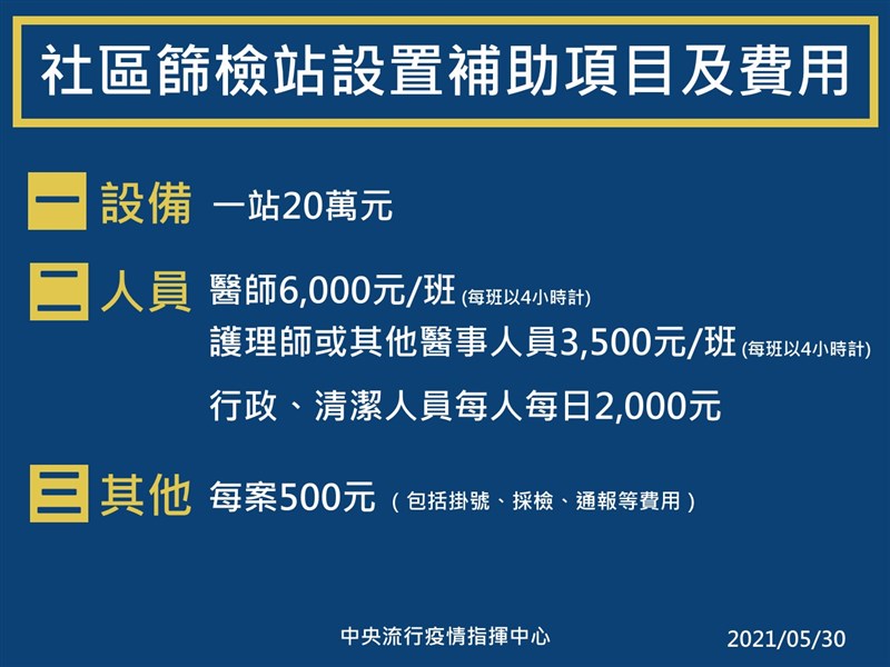 指揮中心30日公布全國社區篩檢站設置補助,每一篩檢站補助設備費用(包括帳篷等)為20萬元,每案相關行政費用(包括掛號、採檢、通報等費用)補助500元。(指揮中心提供)