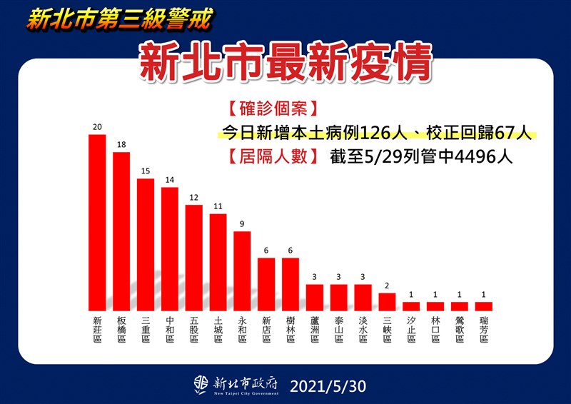 新北市30日新增126例確診個案及校正回歸67例，累計確診人數達3309人。（新北市政府提供）