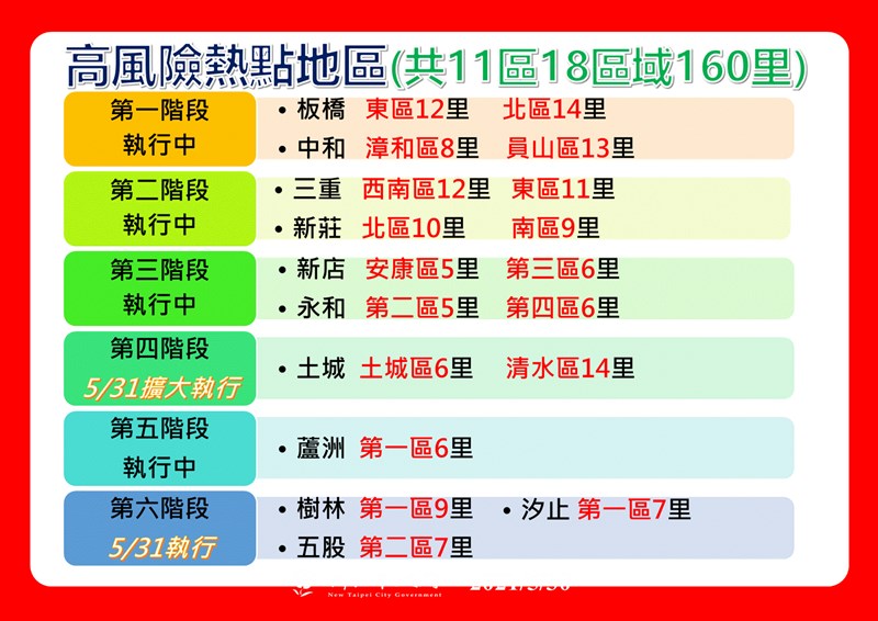 新北市政府宣布31日將新增4個熱區防疫中心，分別在土城、樹林、五股、汐止。（新北市政府提供）