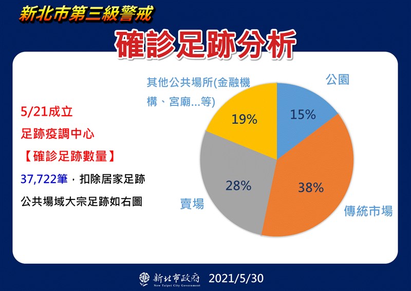 新北市政府30日公布最新確診數與足跡分析。（新北市政府提供）