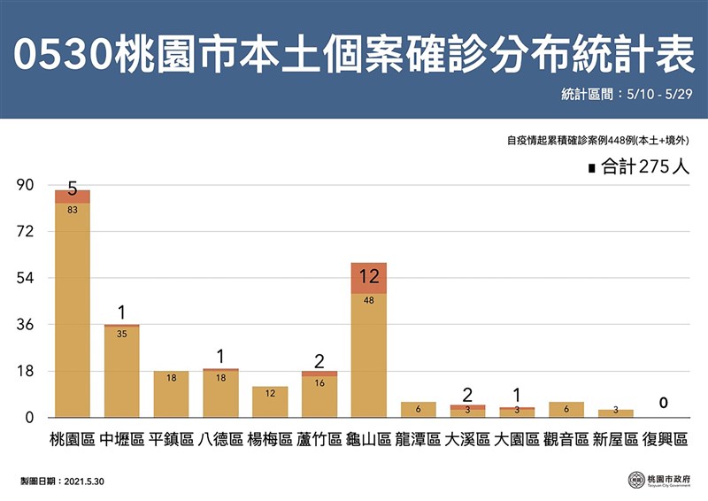 桃園市30日包含校正回歸共新增24例本土個案,足跡包括大樹連鎖藥局、全聯及公有零售市場等,個案分布則以桃園區及龜山區最多。(桃園市政府新聞處提供)中央社記者吳睿騏桃園傳真 110年5月30日