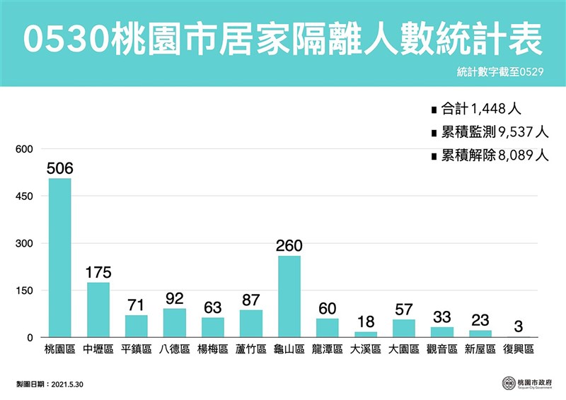 桃園市政府表示,桃園30日新增24例本土個案,目前居家隔離人數合計1448人,以桃園區506人為最多。(桃園市政府新聞處提供)中央社記者吳睿騏桃園傳真 110年5月30日