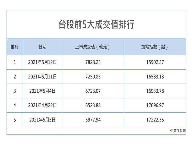 台股攻破萬七關卡後,陷入高檔整理,但成交量頻頻創下歷史紀錄,光是今年5月,就有4個交易日擠進台股集中市場歷史成交值前5大。(中央社製圖)