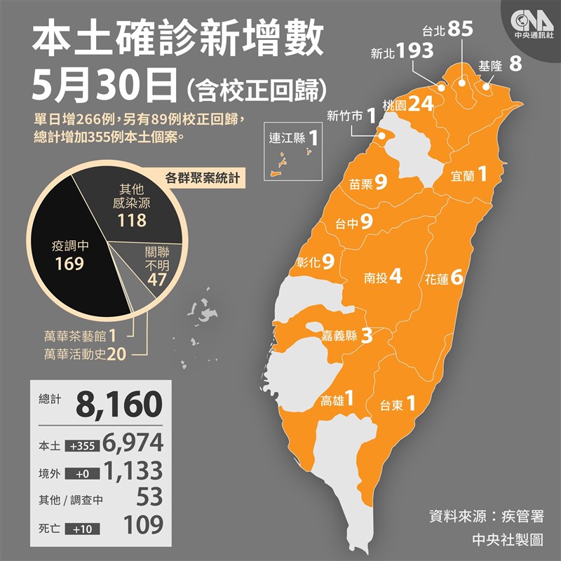 指揮中心30日公布最新確診數與校正回歸案例。(中央社)