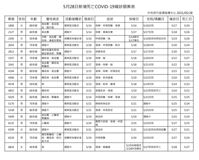 指揮中心說明,28日新增19例死亡個案,年齡介於40多歲至80多歲。(指揮中心提供)