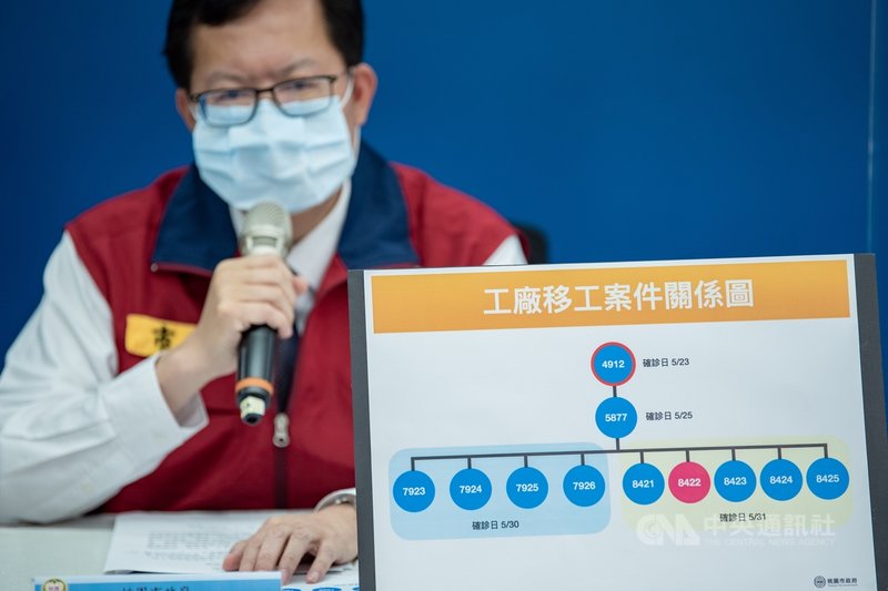 桃園市長鄭文燦31日表示,龜山某工廠的外籍移工群聚感染案再增加5人,市府已針對全體員工採檢並匡列居家隔離對象,初步調查無向外擴散風險。(桃園市政府新聞處提供)中央社記者吳睿騏桃園傳真 110年5月31日