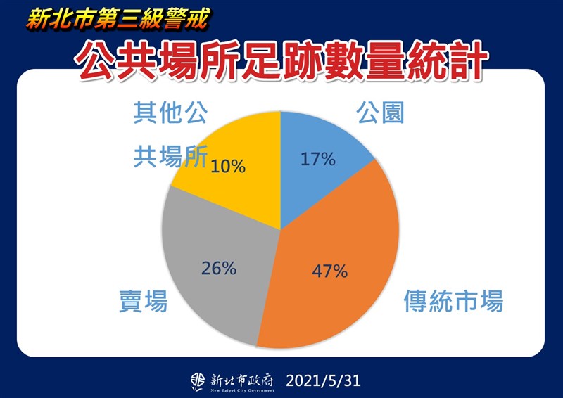 新北市4萬288筆確診足跡數量，公共場所僅佔17%，進一步分析其中傳統市場47%、賣場26%、公園17%、其他公共場所10%。（新北市政府提供）