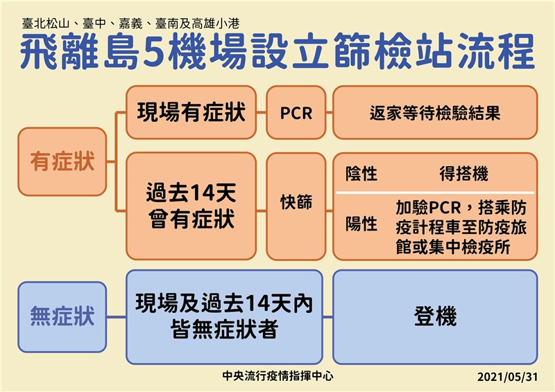 指揮中心31日表示，5航空站設篩檢站，有症狀者不可搭機。（指揮中心提供）