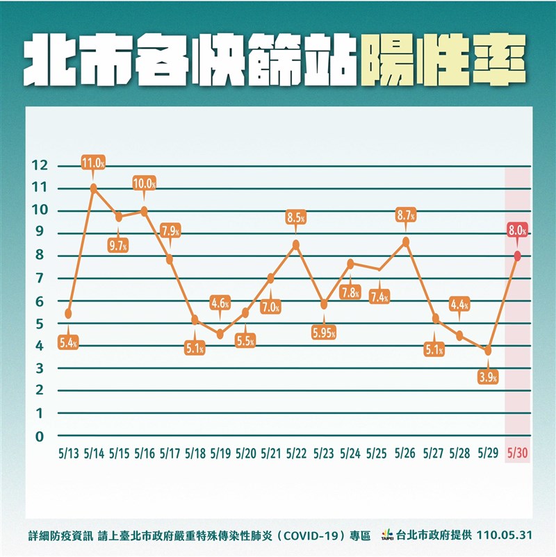 台北市長柯文哲表示,30日萬華區快篩站的陽性率上升至8%,這是因為來快篩的人變少了,所以分母變小,但快篩的陽性民眾沒有增加,還慢慢變少。(台北市政府提供)