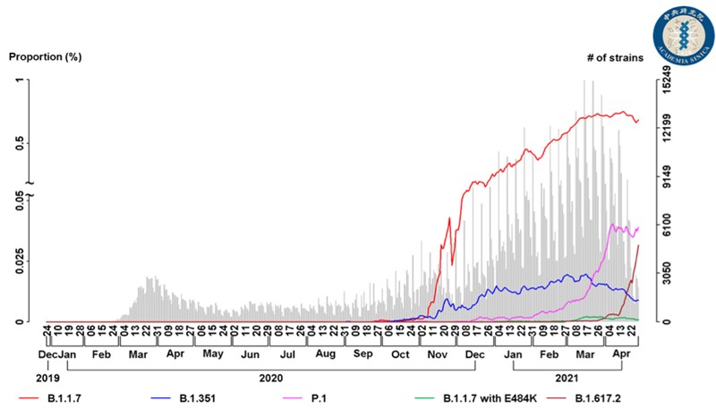 中研院指出目前有5株變異株深受關切，並以圖表呈現它們發生頻率的時間動態趨勢。（圖取自中研院網頁sinica.edu.tw）
