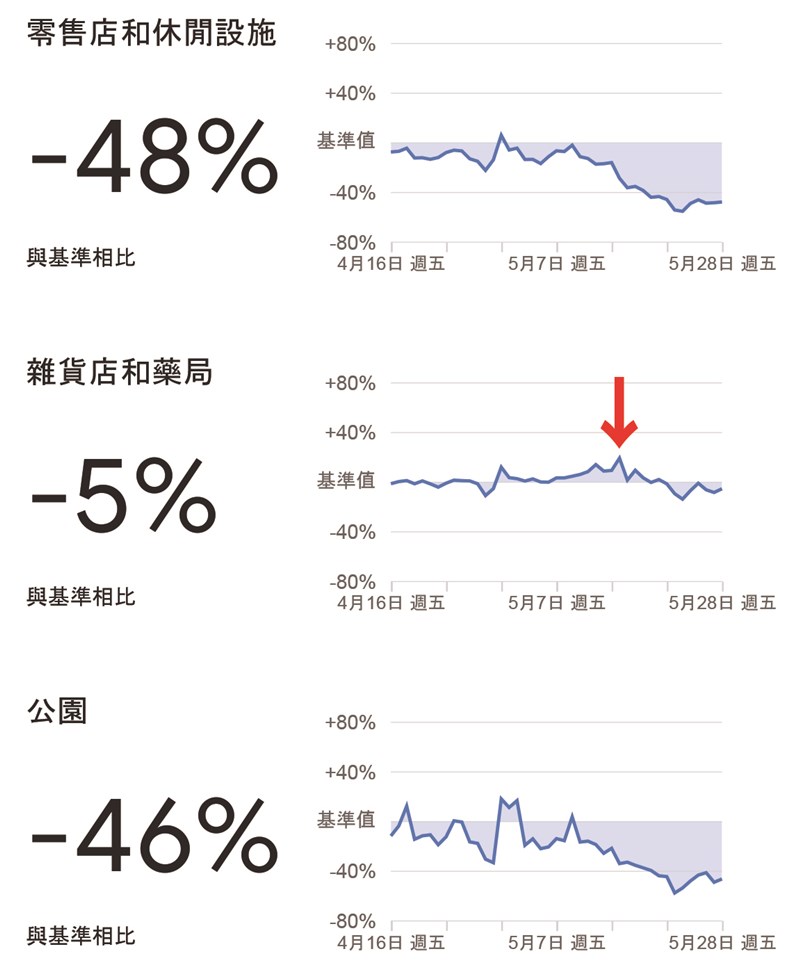 Google數據 台灣大眾運輸人流減半雜貨量販店5月中暴增反映搶購潮 生活 重點新聞 中央社cna