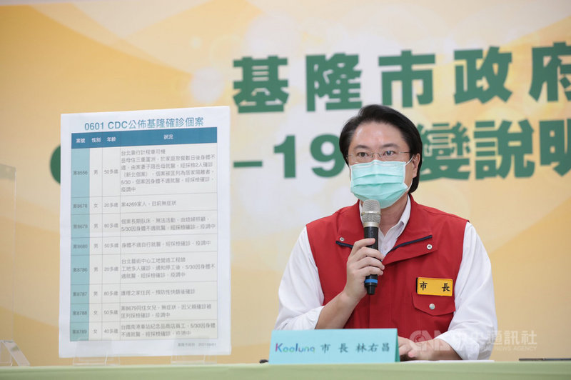 基隆市長林右昌(圖)1日表示,許多基隆確診案與雙北有關,呼籲中央應將北北基桃一視同仁,比照雙北把第一類到第三類防疫人員都納入優先施打對象。(基隆市政府提供)中央社記者沈如峰傳真 110年6月1日