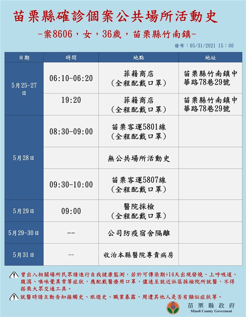 苗栗縣1日新增2例武漢肺炎確診病例,為晶圓測試廠菲律賓籍移工,縣府下午公布個案公共場所活動史。京元電子表示,獲報後立即採取接觸者隔離、分廠分流管制、清消等加強防疫,營運不受影響。(苗栗縣政府提供)中央社記者管瑞平傳真 110年6月1日