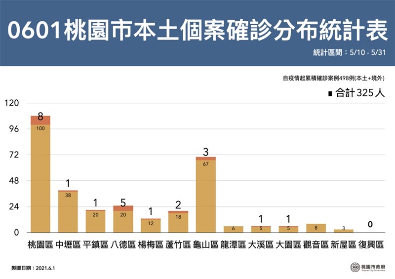桃園市政府公布6月1日武漢肺炎(2019冠狀病毒疾病,COVID-19)本土個案分布表。(桃市府提供)中央社記者葉臻傳真 110年6月1日