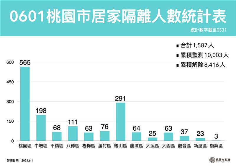 桃園市政府公布6月1日居家隔離人數統計表。(桃市府提供)中央社記者葉臻傳真 110年6月1日