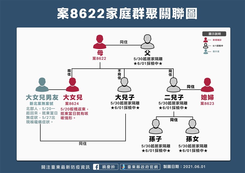 台東1日出現家庭群聚感染,同住的3家人確診,其中案8624今年5月20日從板橋返回台東,和她一起回台東的男友也確診。(台東縣政府提供)中央社記者盧太城台東傳真 110年6月1日