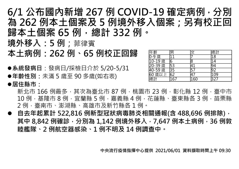 指揮中心1日公布國內新增267例COVID-19確定病例。（指揮中心提供）