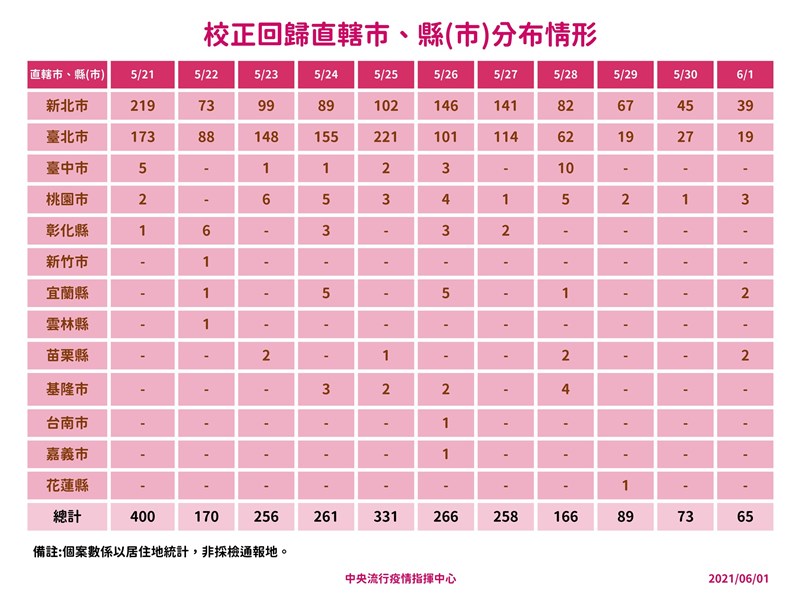 中央流行疫情指揮中心1日公布國內新增校正回歸本土個案縣市分布。（指揮中心提供）