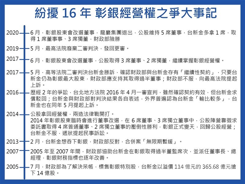 台新金放手彰銀籌措併購保德信人壽資金，金管會點頭核准。若併購案順利完成，長達16年多的彰銀經營權之爭將宣告落幕。（中央社製圖）