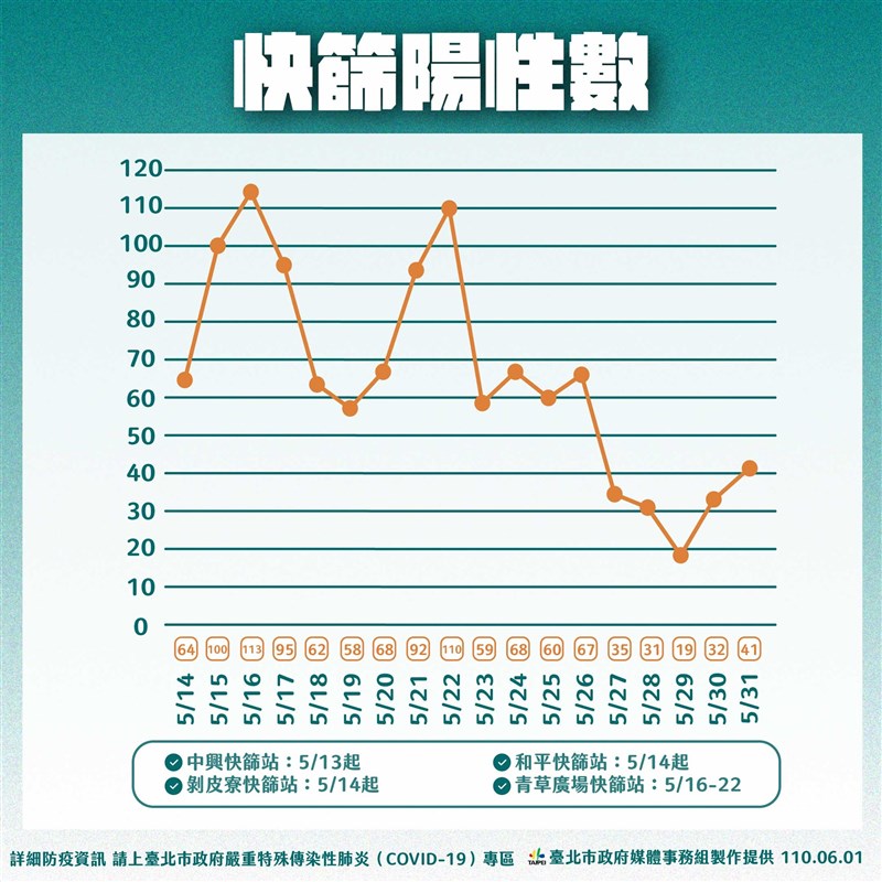 台北市政府6月1日公布,北市3快篩站統計至5月31日快篩陽性數。(台北市政府提供)