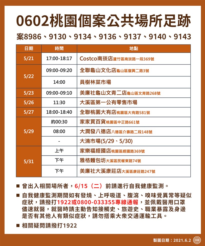 桃園市2日含校正回歸共新增28例本土,市府公布個案足跡,包括Costco、家樂福、全聯都上榜。(圖取自facebook.com/tycgnews)