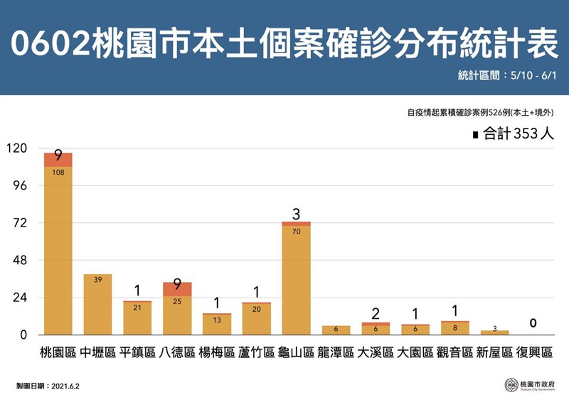 桃園市政府公布本土案例確診分布統計圖,以桃園區累積人數最多。(圖取自facebook.com/tycgnews)