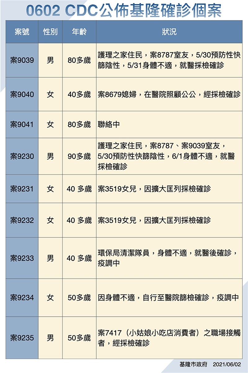 基隆市2日新增18例武漢肺炎(2019冠狀病毒疾病,COVID-19)確診個案,其中包含2名某護理之家住民,同間護理之家已有5名住民確診。(基隆市政府提供)中央社記者王朝鈺傳真 110年6月2日