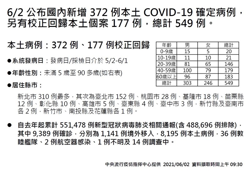 6 2新增372例本土病例 177校正回歸12人染疫病逝 生活 重點新聞 中央社cna